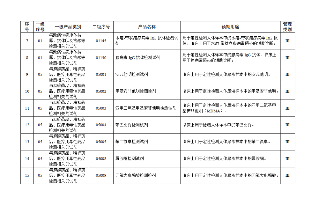 免于進(jìn)行臨床試驗(yàn)體外診斷試劑目錄（2025年）（2025年第23號）(圖3)