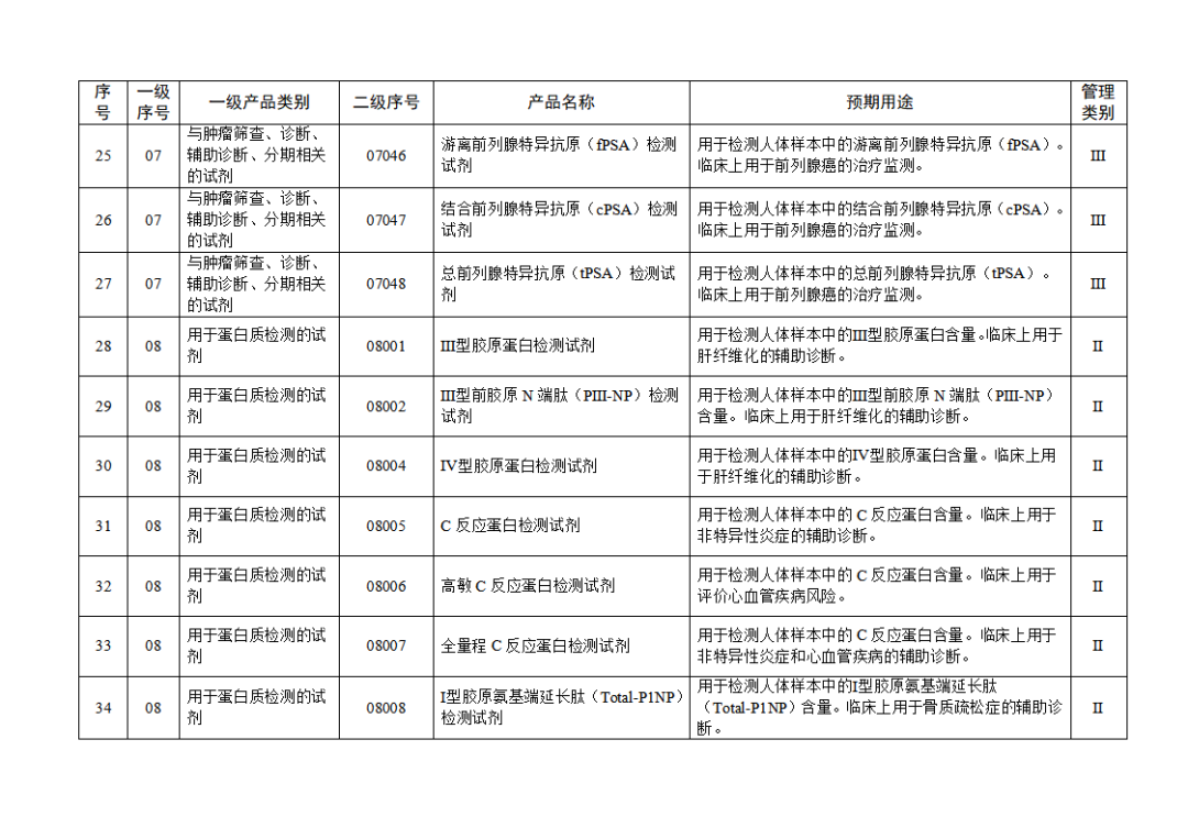 免于進(jìn)行臨床試驗(yàn)體外診斷試劑目錄（2025年）（2025年第23號）(圖5)
