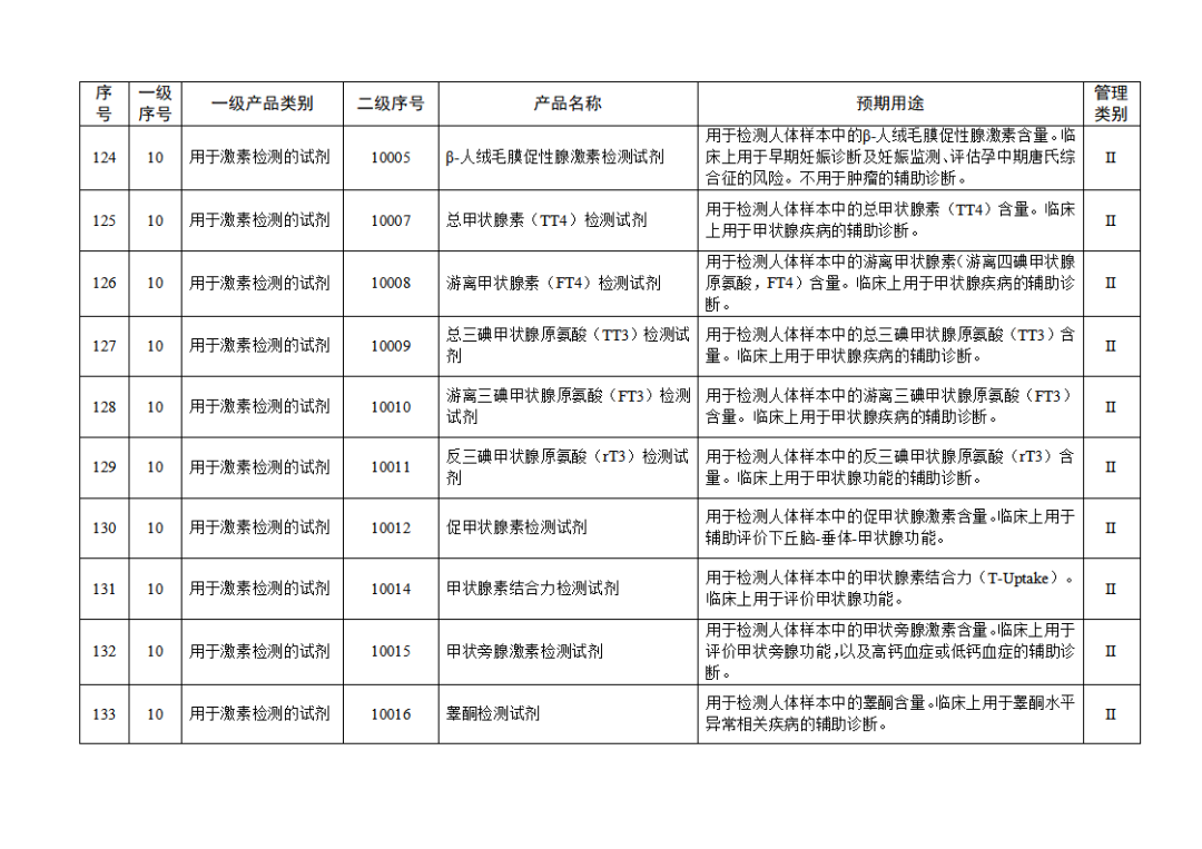免于進(jìn)行臨床試驗(yàn)體外診斷試劑目錄（2025年）（2025年第23號）(圖15)