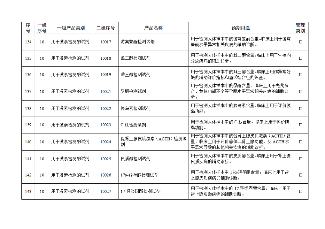 免于進(jìn)行臨床試驗(yàn)體外診斷試劑目錄（2025年）（2025年第23號）(圖16)