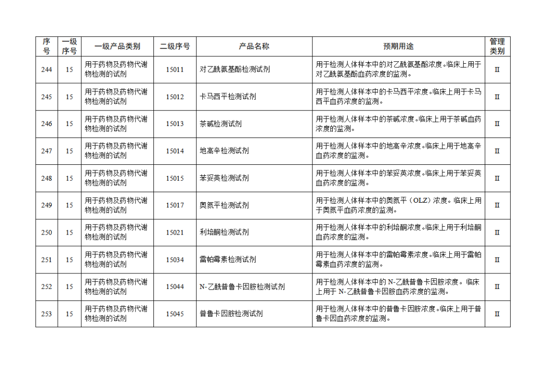 免于進(jìn)行臨床試驗(yàn)體外診斷試劑目錄（2025年）（2025年第23號）(圖27)