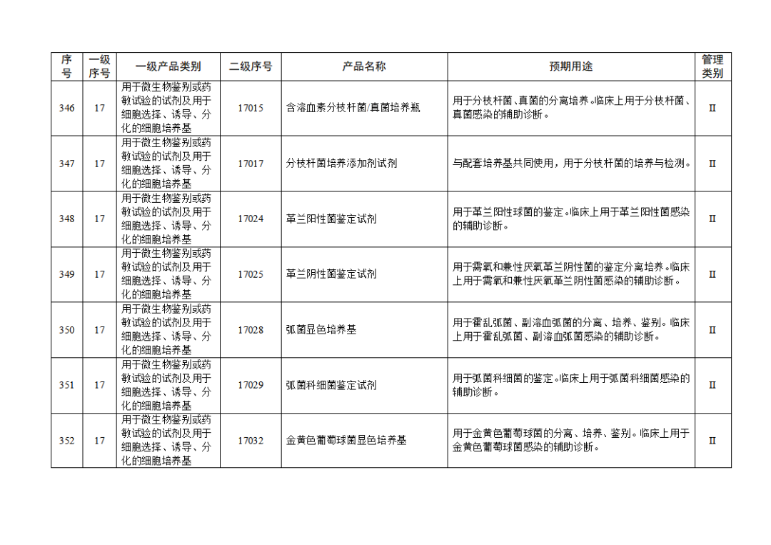 免于進(jìn)行臨床試驗(yàn)體外診斷試劑目錄（2025年）（2025年第23號）(圖38)