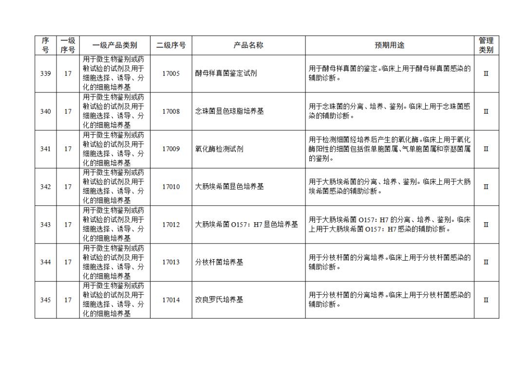 免于進(jìn)行臨床試驗(yàn)體外診斷試劑目錄（2025年）（2025年第23號）(圖37)