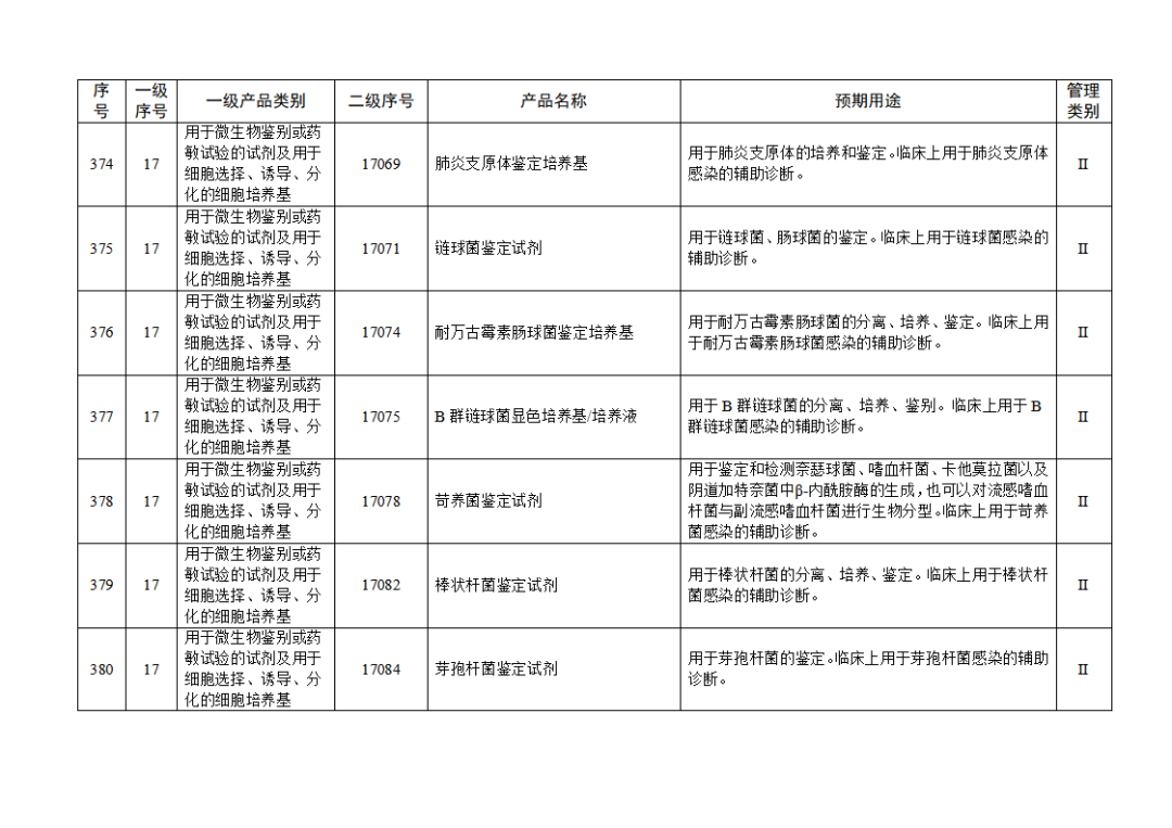 免于進(jìn)行臨床試驗(yàn)體外診斷試劑目錄（2025年）（2025年第23號）(圖42)