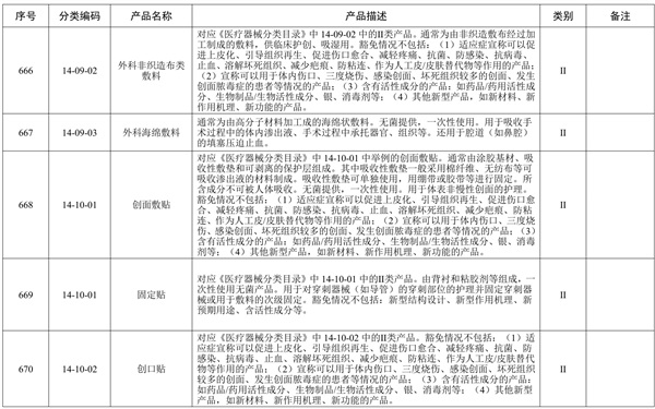 創(chuàng)面敷貼產(chǎn)品預(yù)期用途與《醫(yī)療器械分類目錄》一致，但是申報(bào)產(chǎn)品中含有高分子材料，是否可以豁免臨床評(píng)價(jià)？(圖1)