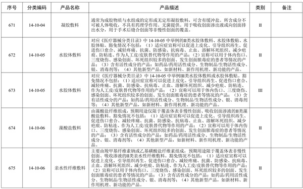 創(chuàng)面敷貼產(chǎn)品預(yù)期用途與《醫(yī)療器械分類目錄》一致，但是申報(bào)產(chǎn)品中含有高分子材料，是否可以豁免臨床評(píng)價(jià)？(圖2)