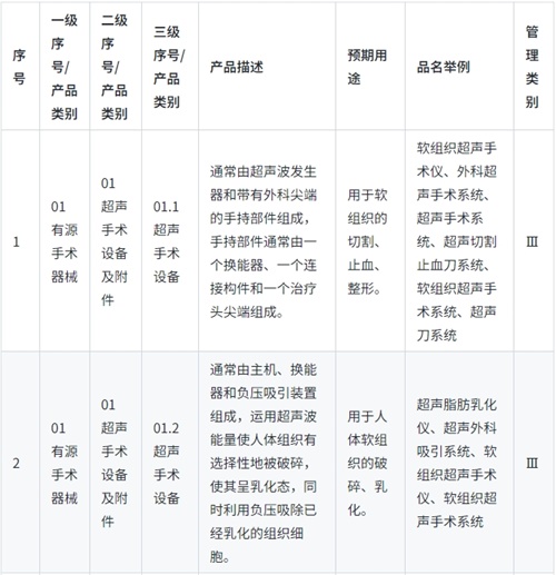 《醫(yī)療器械分類目錄》實行動態(tài)調整制度，請問查詢最新產(chǎn)品分類信息的途徑是？(圖1)