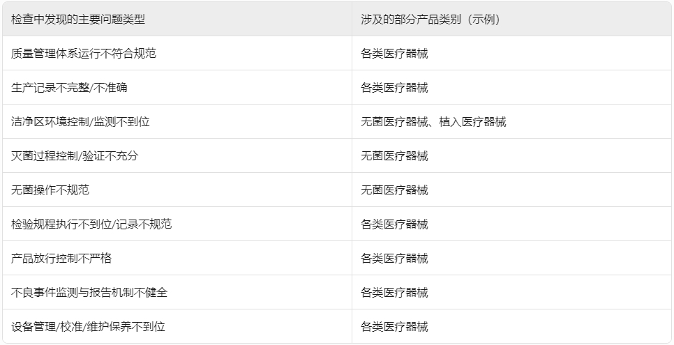 ??浙江省藥監(jiān)局重拳出擊！2024年醫(yī)療器械生產(chǎn)飛行檢查結(jié)果公布，106家企業(yè)接受“體檢”?(圖1)