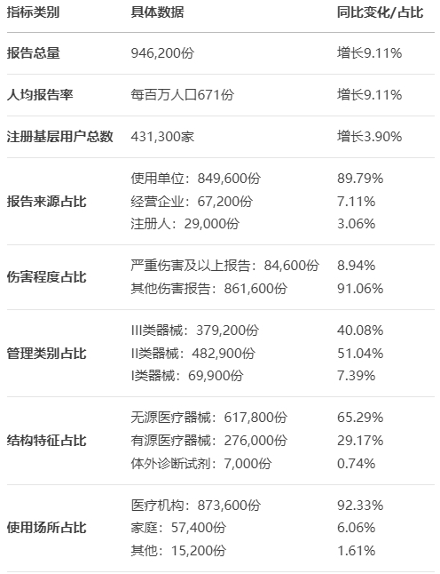 【亮點(diǎn)分析】24版國家醫(yī)療器械不良事件監(jiān)測年度報(bào)告發(fā)布(圖2)