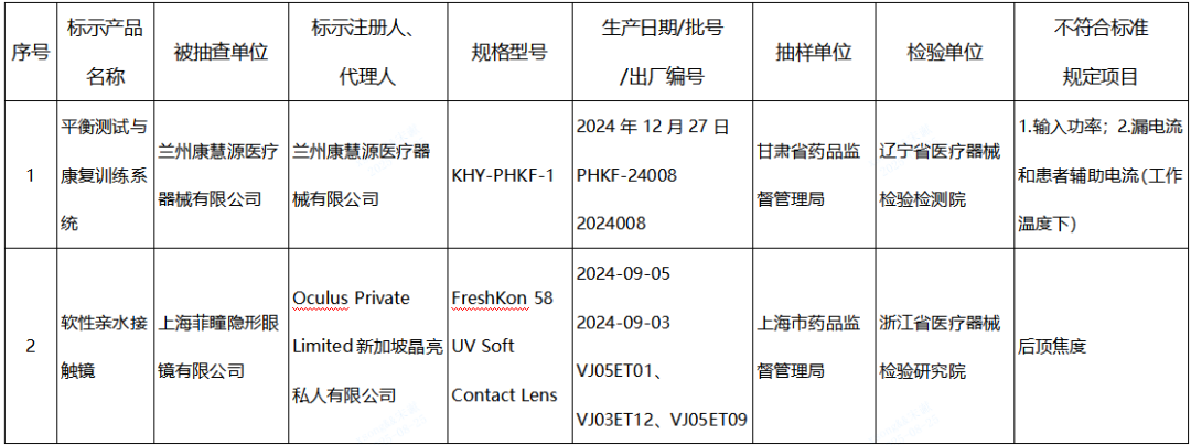 【NMPA】發(fā)布近期國家醫(yī)療器械監(jiān)督抽檢結(jié)果的通告，6批（臺(tái)）產(chǎn)品不符合標(biāo)準(zhǔn)規(guī)定(圖1)