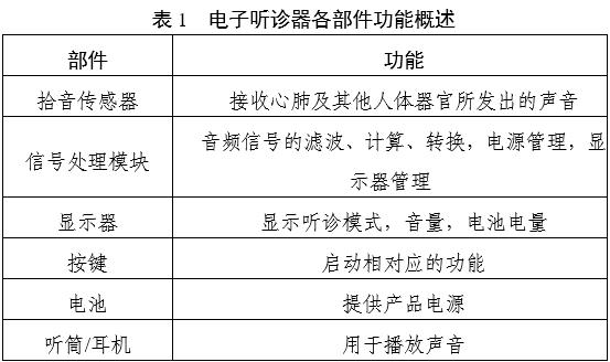 電子聽(tīng)診器注冊(cè)審查指導(dǎo)原則（2025年第20號(hào)）(圖1)