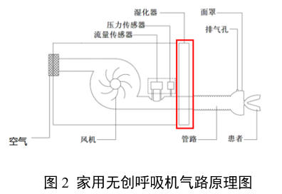 家用無創(chuàng)呼吸機（非生命支持）注冊審查指導(dǎo)原則（2025年第20號）(圖2)