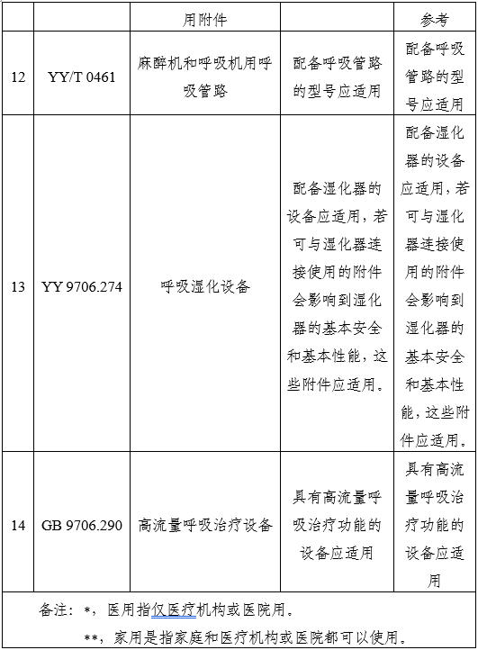 家用無創(chuàng)呼吸機（非生命支持）注冊審查指導(dǎo)原則（2025年第20號）(圖12)