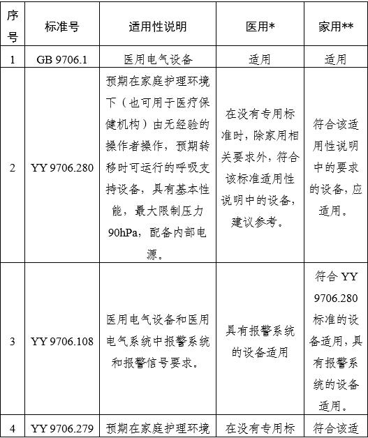 家用無創(chuàng)呼吸機（非生命支持）注冊審查指導(dǎo)原則（2025年第20號）(圖10)