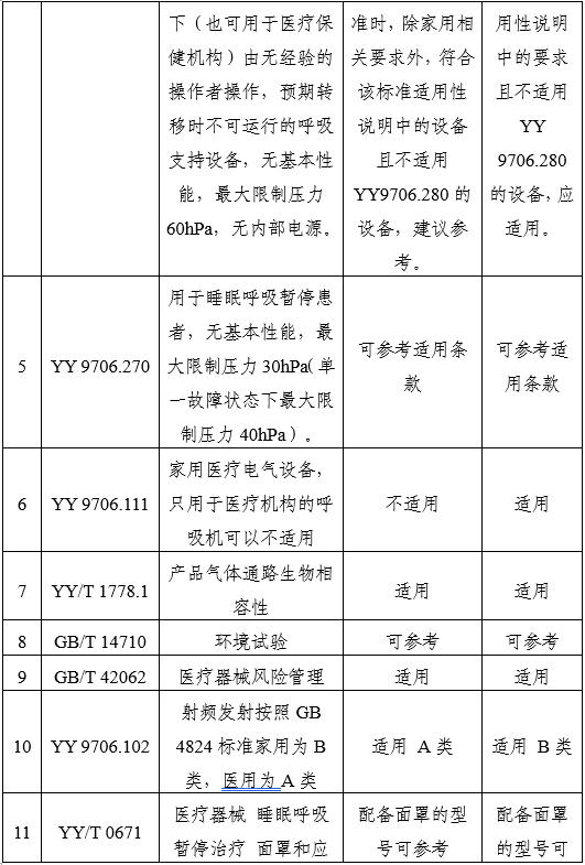 家用無創(chuàng)呼吸機（非生命支持）注冊審查指導(dǎo)原則（2025年第20號）(圖11)