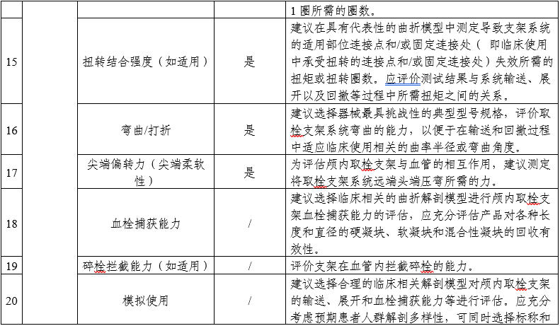 顱內(nèi)取栓支架注冊審查指導(dǎo)原則（2025年第25號）(圖4)