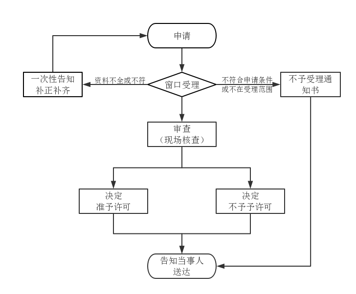 第二類(lèi)醫(yī)療器械注冊(cè)變更（登記事項(xiàng)變更）服務(wù)(圖1)