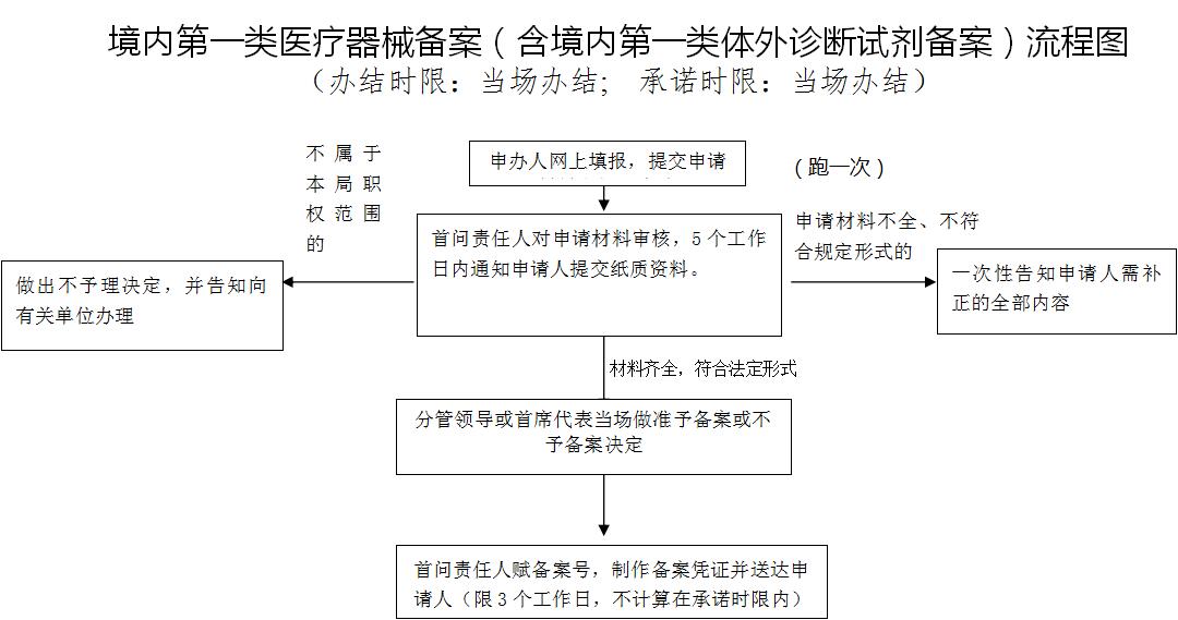 第一類體外診斷試劑IVD（產(chǎn)品備案憑證）代理服務(wù)(圖2)
