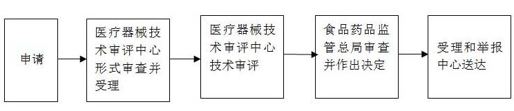 進口第三類醫(yī)療器械注冊證（許可事項）變更服務(圖1)
