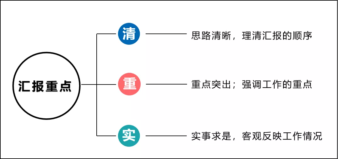 如何匯報工作？向領(lǐng)導(dǎo)匯報工作要注意的問題(圖4)