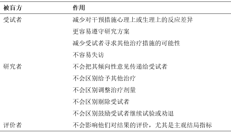 如何評價臨床試驗中盲法實施是否成功？(圖1)
