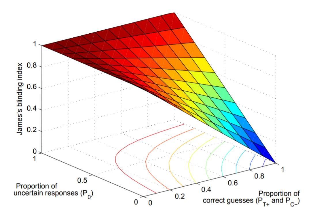 如何評價臨床試驗中盲法實施是否成功？(圖5)