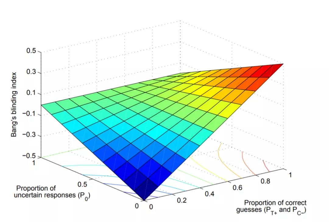 如何評價臨床試驗中盲法實施是否成功？(圖6)