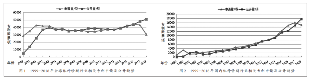 國內體外診斷IVD產(chǎn)業(yè)專利現(xiàn)況/展望和建議