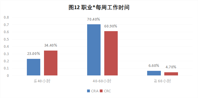 CRA/CRC執(zhí)業(yè)現(xiàn)狀與態(tài)度調查報告(圖13)