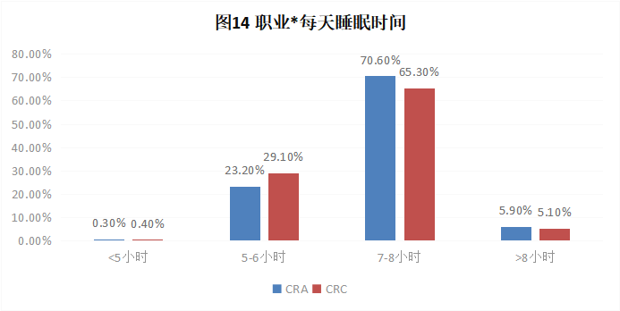 CRA/CRC執(zhí)業(yè)現(xiàn)狀與態(tài)度調查報告(圖15)