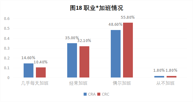CRA/CRC執(zhí)業(yè)現(xiàn)狀與態(tài)度調查報告(圖19)