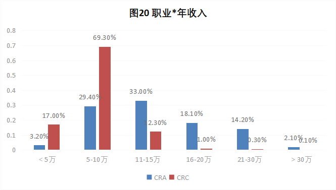 CRA/CRC執(zhí)業(yè)現(xiàn)狀與態(tài)度調查報告(圖21)