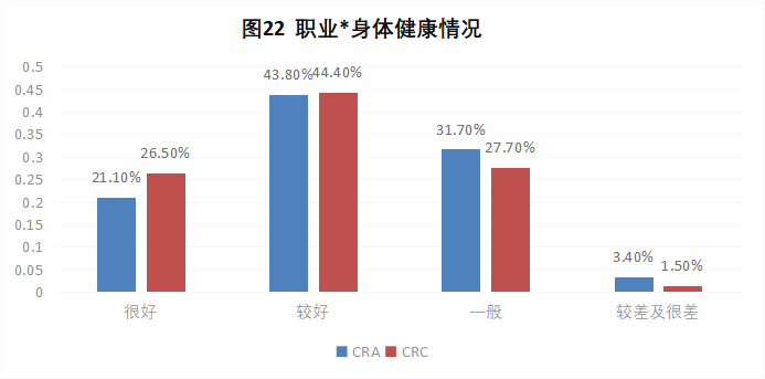 CRA/CRC執(zhí)業(yè)現(xiàn)狀與態(tài)度調查報告(圖23)