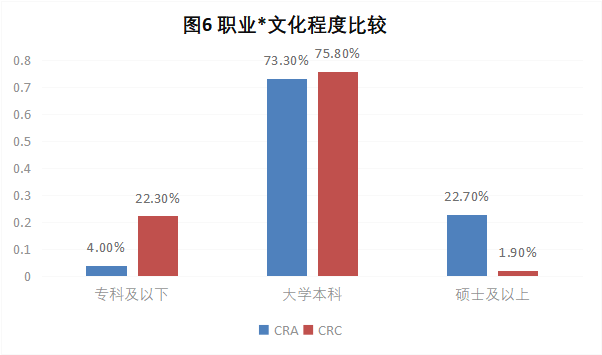 CRA/CRC執(zhí)業(yè)現(xiàn)狀與態(tài)度調查報告(圖7)