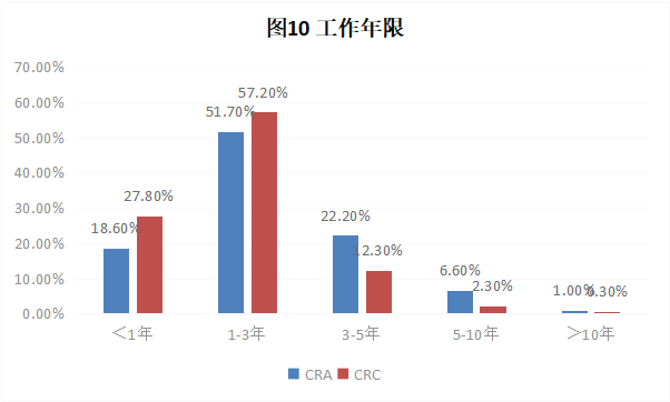 CRA/CRC執(zhí)業(yè)現(xiàn)狀與態(tài)度調查報告(圖11)