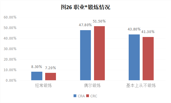 CRA/CRC執(zhí)業(yè)現(xiàn)狀與態(tài)度調查報告(圖26)