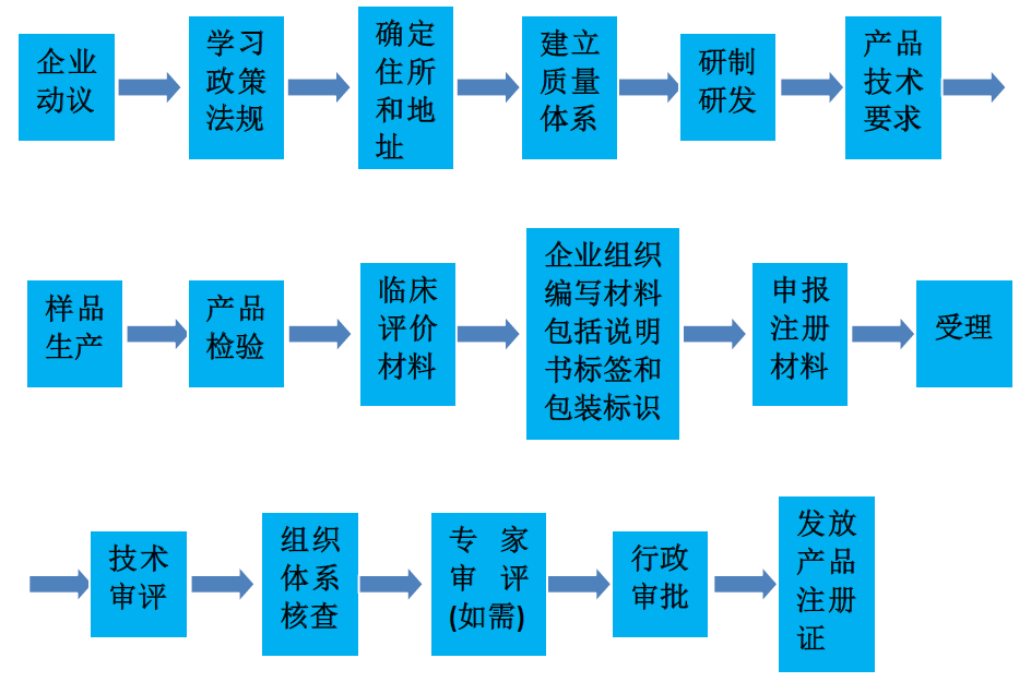 如何注冊醫(yī)療器械生產(chǎn)廠家？醫(yī)療器械生產(chǎn)企業(yè)公司辦理流程(圖2)