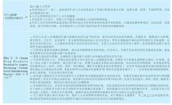 GMP無菌生產潔凈區(qū)更衣程序驗證(圖4)