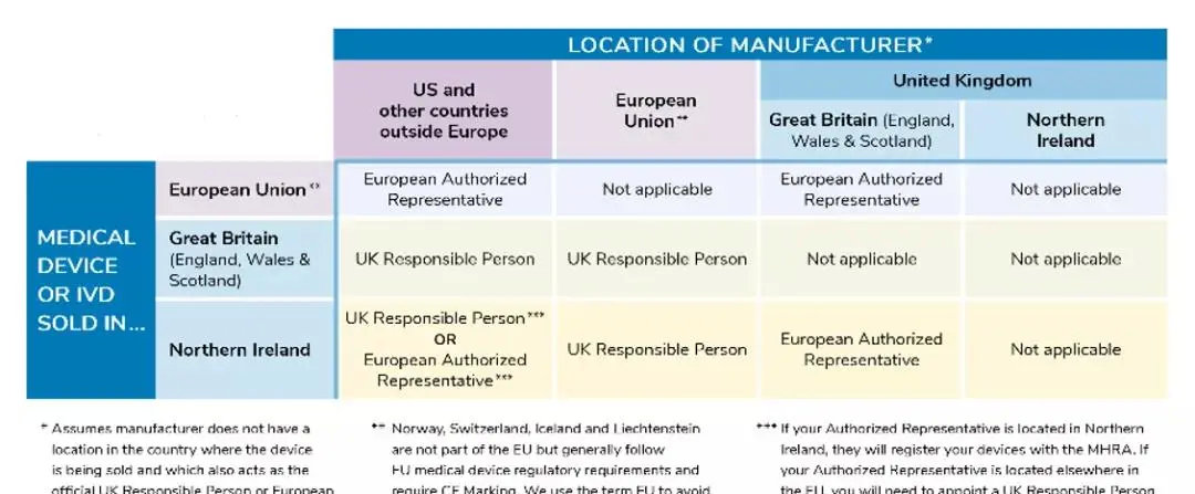 醫(yī)療器械進(jìn)入北愛爾蘭市場(chǎng)有什么要求？需要MHRA注冊(cè)嗎？(圖2)
