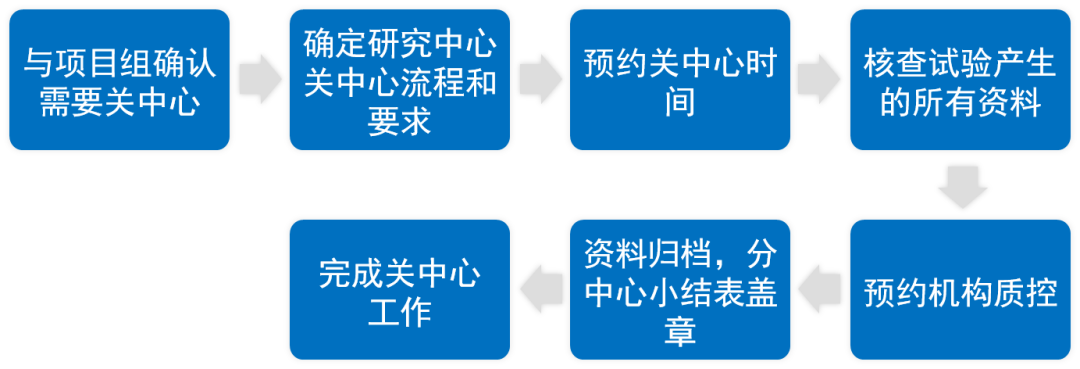 臨床研究中心什么時(shí)候關(guān)閉？研究中心關(guān)閉工作內(nèi)容、流程和注意事項(xiàng)(圖2)