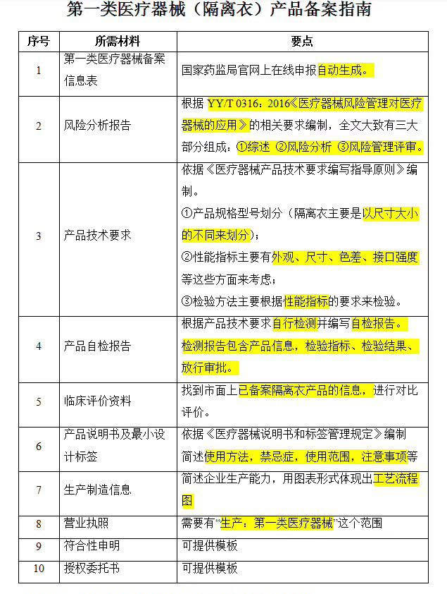 隔離衣辦理一類醫(yī)療器械備案需要哪些資料？(圖2)
