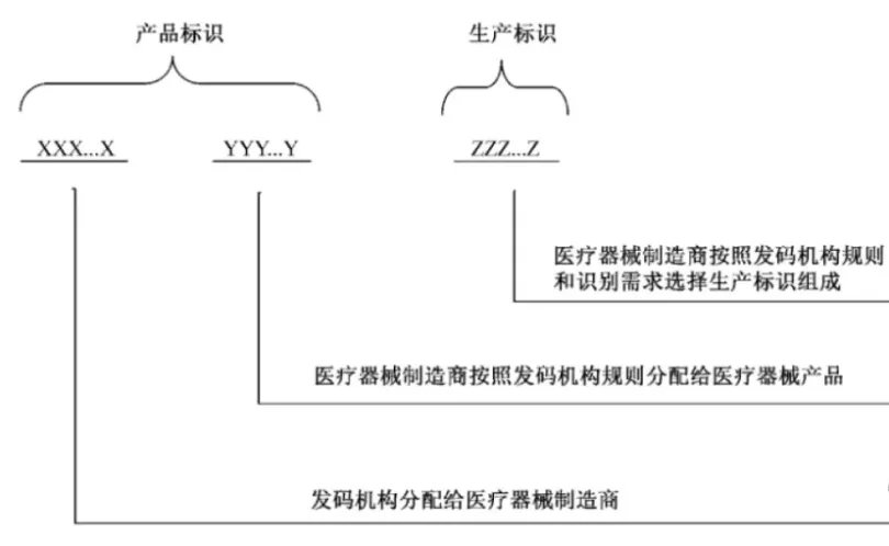 中國醫(yī)療器械udi編碼在哪里申請？UDI備案流程分享(圖6)