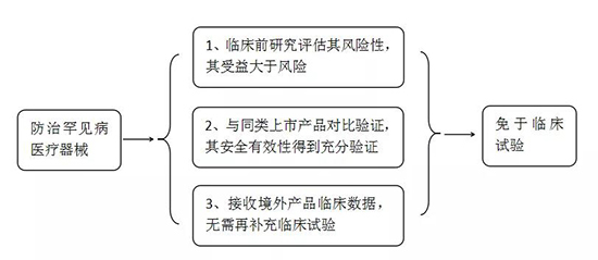 常見罕見病和防治罕見病醫(yī)療器械有哪些？產(chǎn)品注冊(cè)怎么申報(bào)？(圖2)
