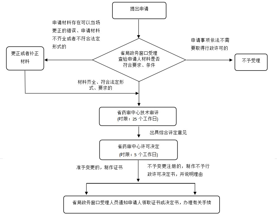 湖南省第二類醫(yī)療器械許可事項變更注冊業(yè)務(wù)流程(2021年第44號)(圖2) 湖南省第二類醫(yī)療器械許可事項變更注冊業(yè)務(wù)流程(2021年第44號)(圖1)