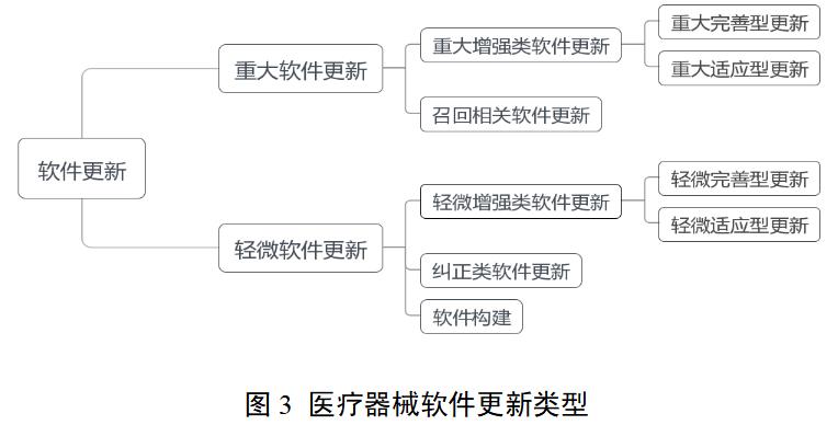 醫(yī)療器械軟件注冊(cè)審查指導(dǎo)原則(2022年修訂版)(2022年第9號(hào))(圖4) 醫(yī)療器械軟件注冊(cè)審查指導(dǎo)原則(2022年修訂版)(2022年第9號(hào))(圖4)