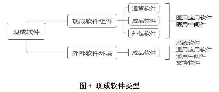 醫(yī)療器械軟件注冊(cè)審查指導(dǎo)原則(2022年修訂版)(2022年第9號(hào))(圖5) 醫(yī)療器械軟件注冊(cè)審查指導(dǎo)原則(2022年修訂版)(2022年第9號(hào))(圖5)