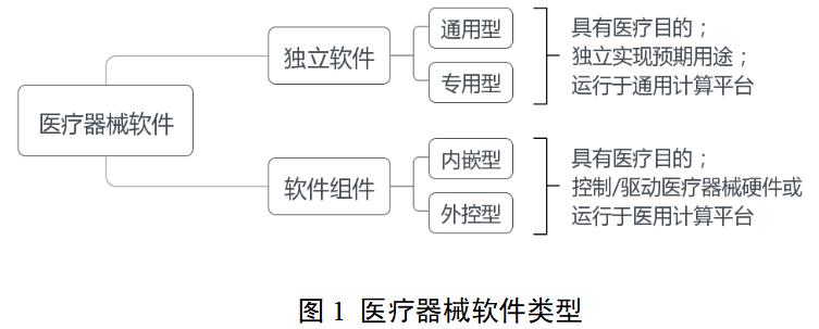醫(yī)療器械軟件注冊(cè)審查指導(dǎo)原則(2022年修訂版)(2022年第9號(hào))(圖2) 醫(yī)療器械軟件注冊(cè)審查指導(dǎo)原則(2022年修訂版)(2022年第9號(hào))(圖2)