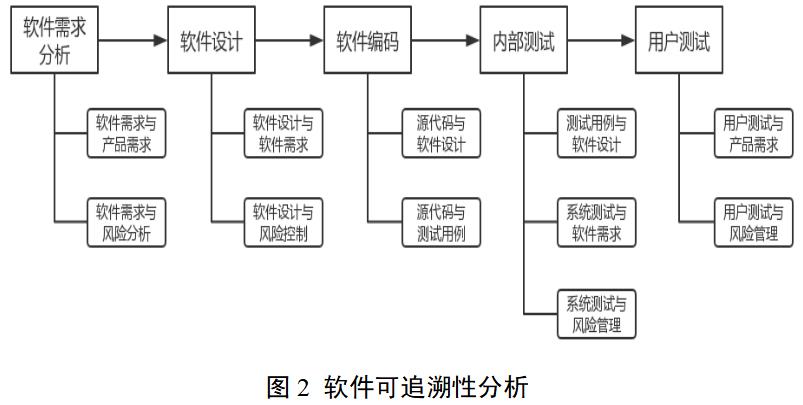 醫(yī)療器械軟件注冊(cè)審查指導(dǎo)原則(2022年修訂版)(2022年第9號(hào))(圖3) 醫(yī)療器械軟件注冊(cè)審查指導(dǎo)原則(2022年修訂版)(2022年第9號(hào))(圖3)