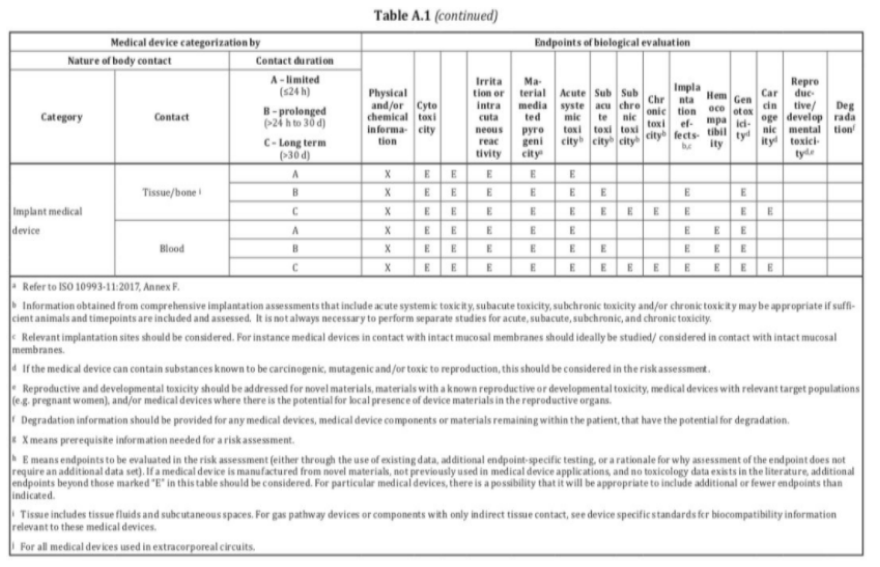 生物相容性是什么意思？怎么判斷醫(yī)療器械要做哪些生物相容性測試項目？(圖4)
