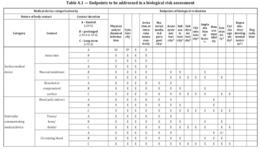 生物相容性是什么意思？怎么判斷醫(yī)療器械要做哪些生物相容性測試項目？(圖3)